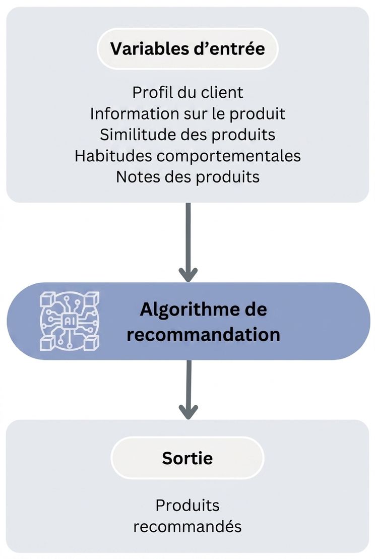 Flux de travail de l'algorithme de recommandation de produits