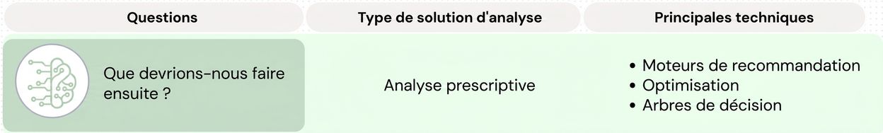 Questions et techniques d'analytique prescriptive