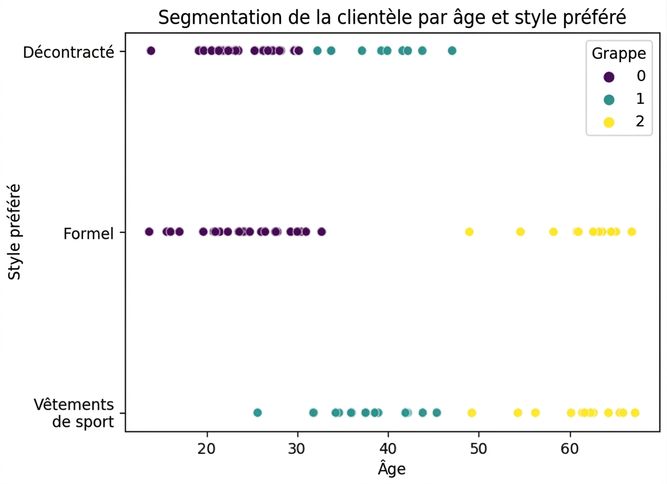 Nuage de points comparant l'âge et le style préféré