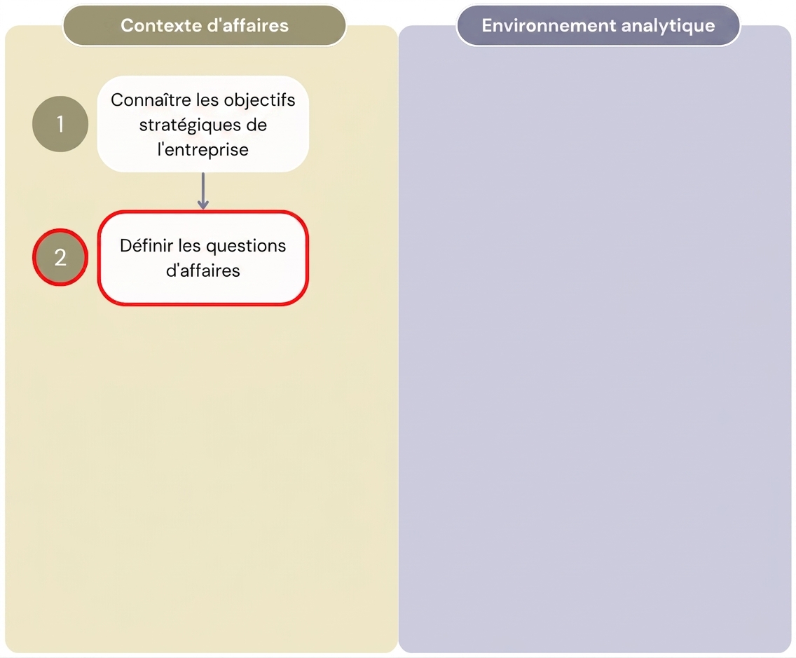 Diagramme montrant les deux premières étapes du processus « Value from Analytics » qui sépare l'environnement d'affaires de l'environnement analytique.