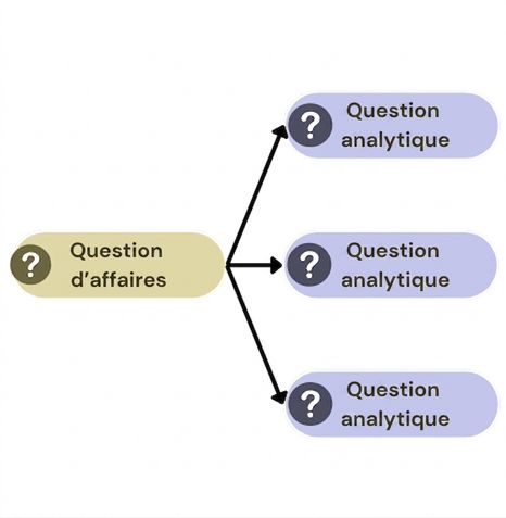 Décomposer une question d'affaires en trois questions analytiques