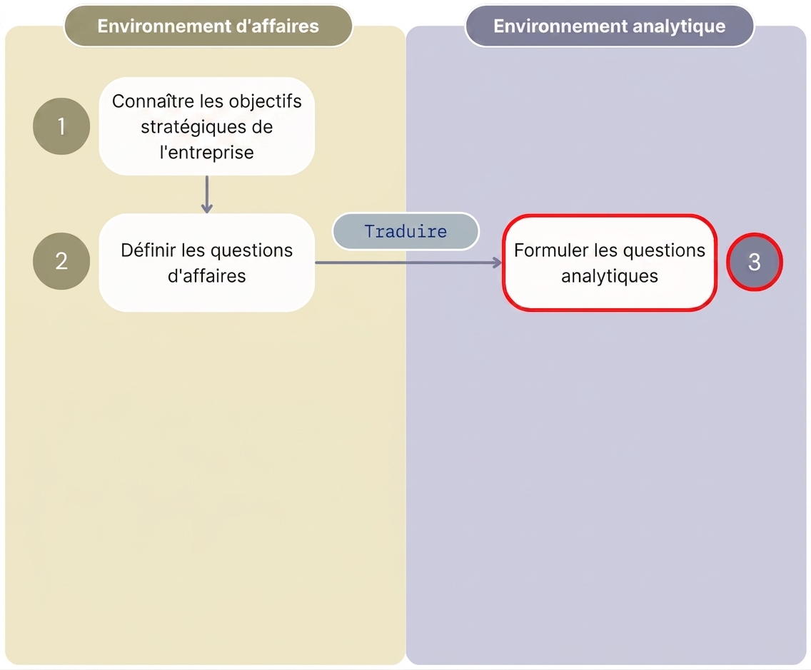 Diagramme montrant les trois premières étapes du processus « Value from Analytics » qui sépare l'environnement d'affaires de l'environnement analytique.