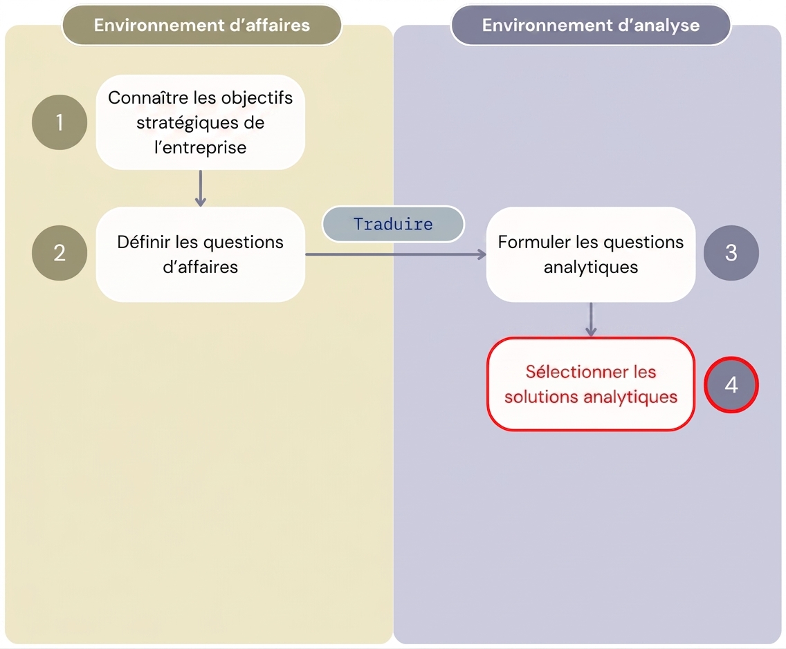 Diagramme montrant les quatre premières étapes du processus « Value from Analytics » qui sépare l'environnement d'affaires de l'environnement analytique.