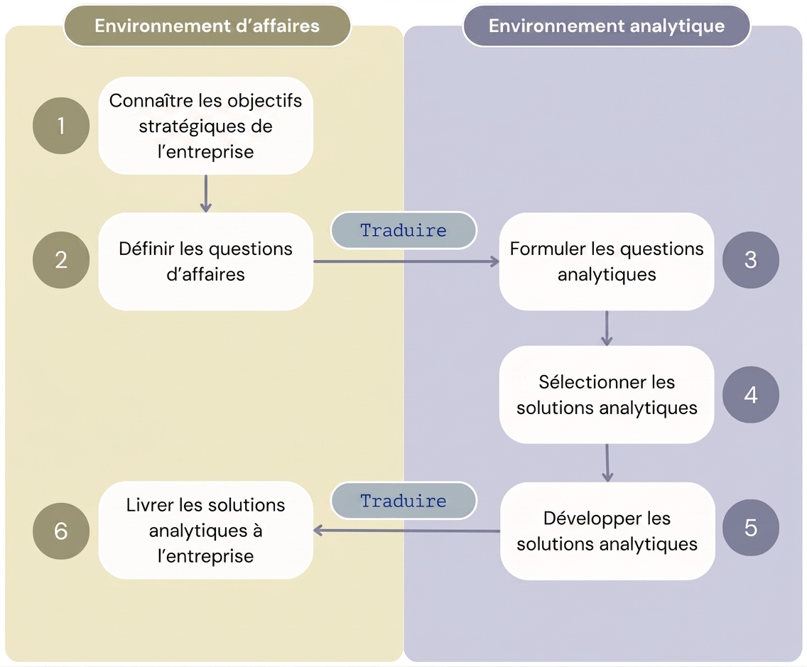 La valeur issue du flux de travail analytique