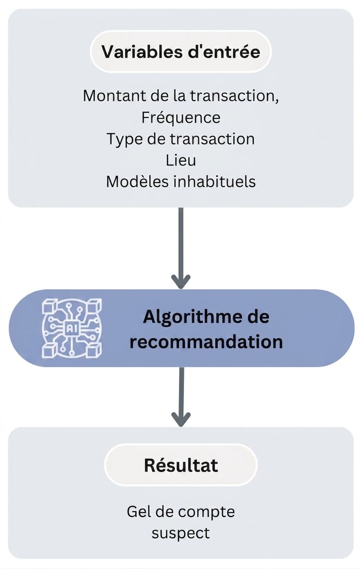 Flux de travail de l'algorithme de recommandation contre la fraude bancaire