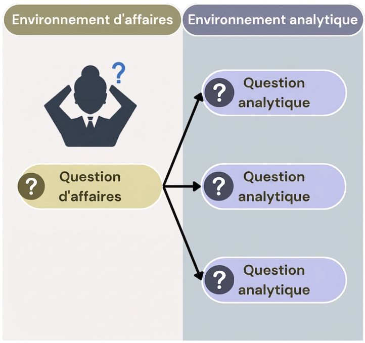 Question dans l'environnement d'affaires à gauche. À droite, questions analytiques liées à la question d'affaires.