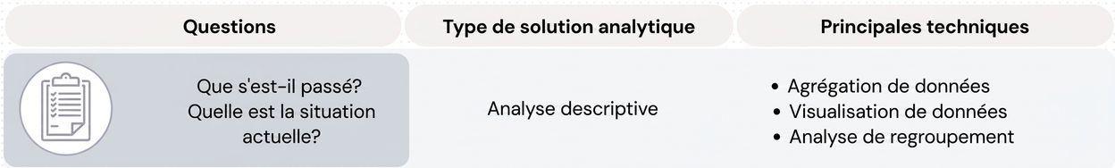 Questions et techniques d'analytique descriptive