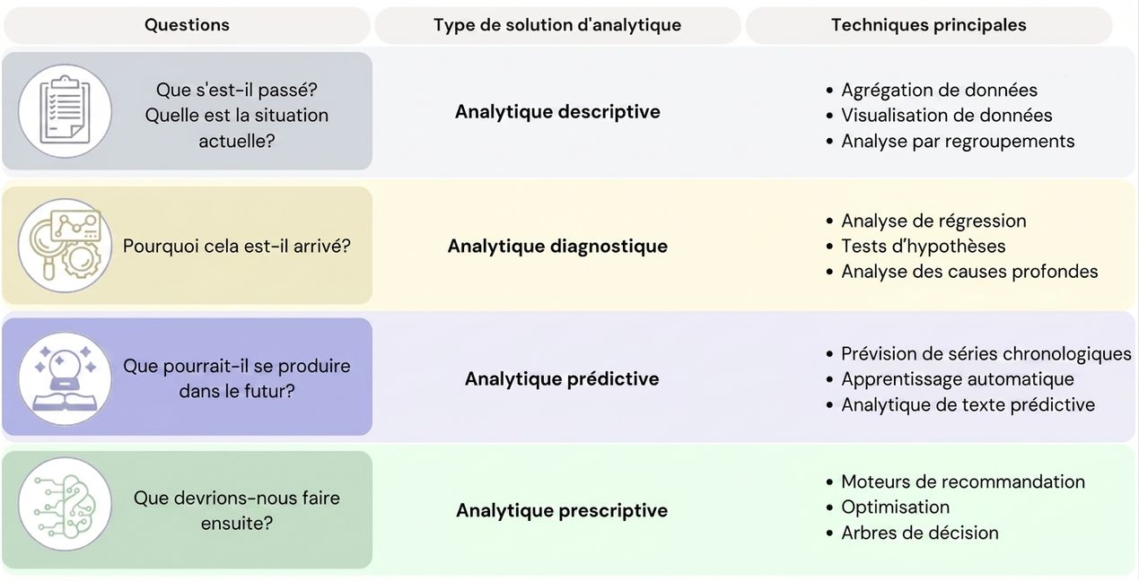 Le tableau des quatre types d'analytique