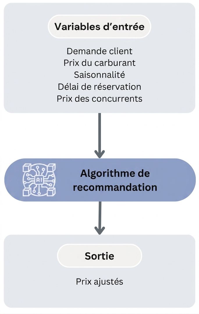 Flux de travail de l'algorithme de recommandation