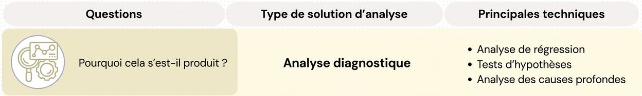 Questions et techniques d'analytique diagnostique