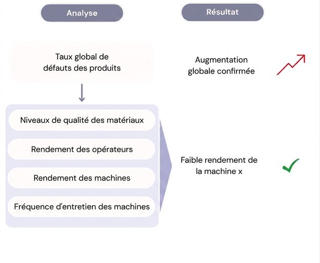 Diagramme d'analyse des causes fondamentales de l'augmentation du taux de défauts.