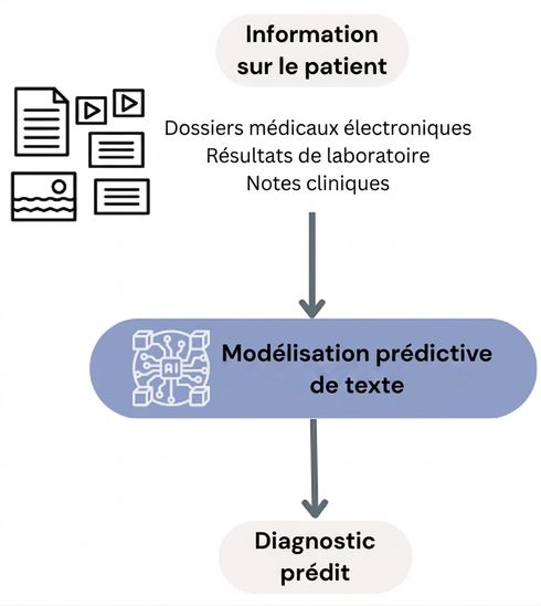 Flux de modélisation prédictive de texte pour un diagnostic de santé
