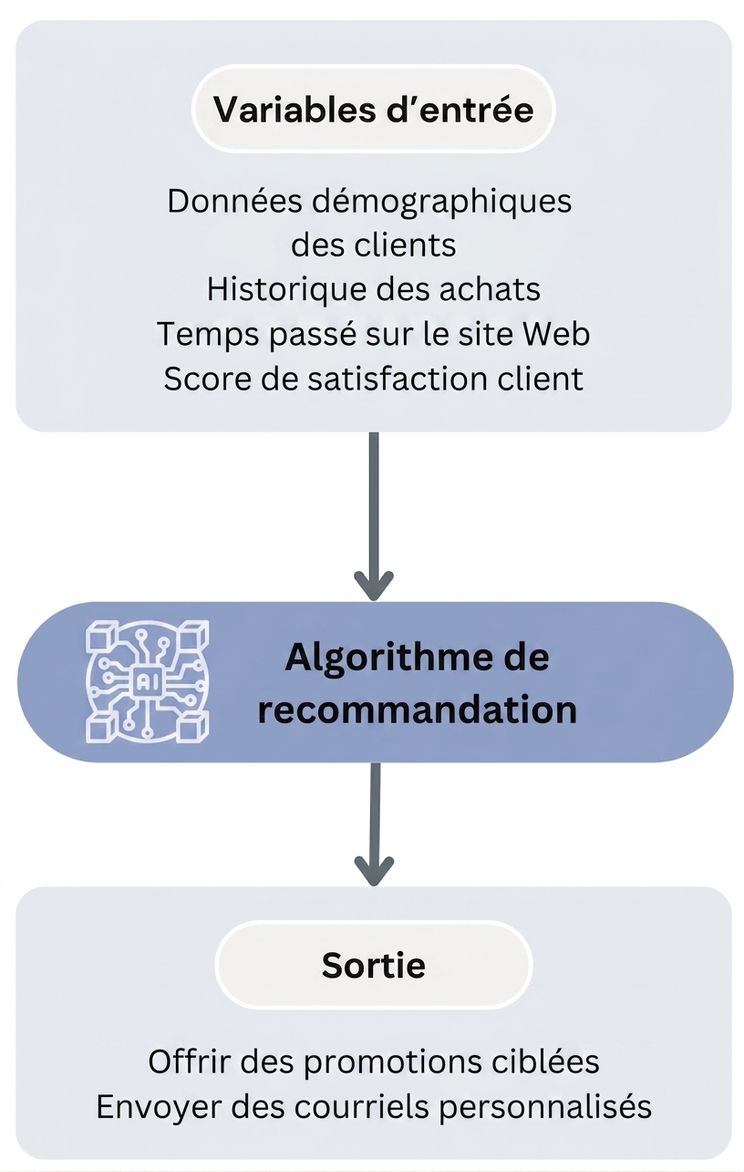 Flux de travail de l'algorithme de recommandation de stratégies marketing