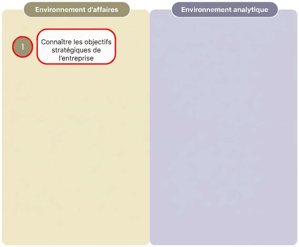 Diagramme montrant la première étape du processus « Value from Analytics » qui sépare l'environnement d'affaires de l'environnement analytique.