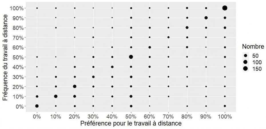 Diagramme de dénombrement : fréquence en télétravail vs préférence