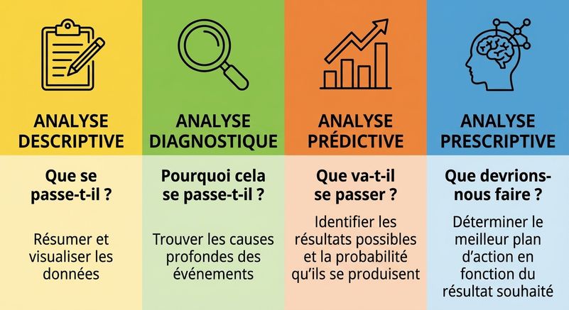Visuel récapitulatif des différents types d'analytique