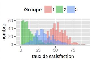 Diagramme des effectifs par grappe pour le taux de satisfaction