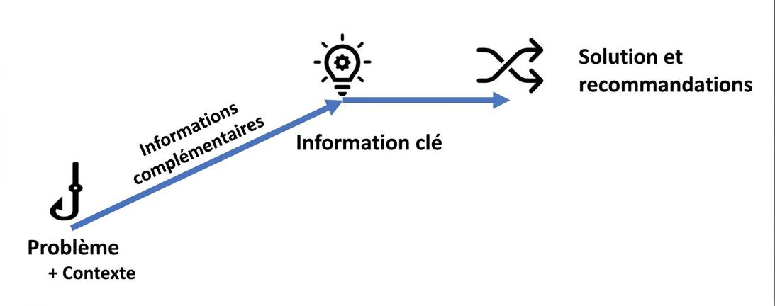Schéma de la structure narrative