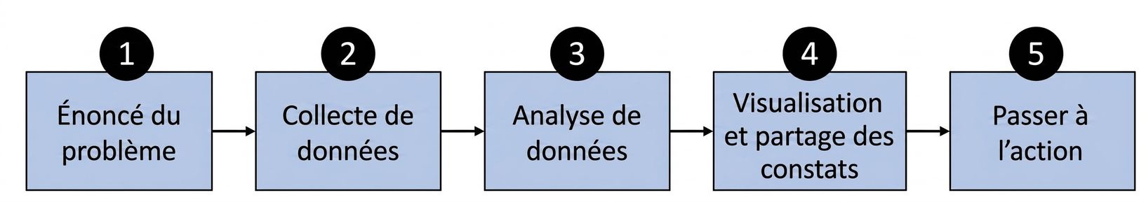 Enchaînement des étapes d'une démarche axée sur les données