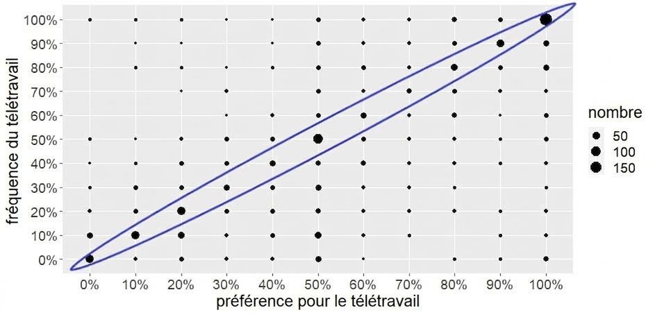 Diagramme de dénombrement avec diagonale en évidence