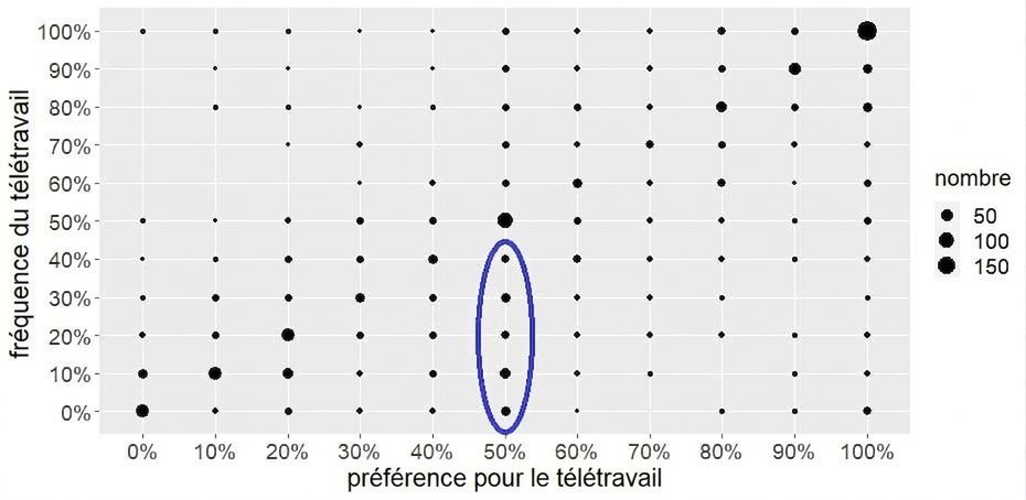 Diagramme de dénombrement avec groupe en évidence