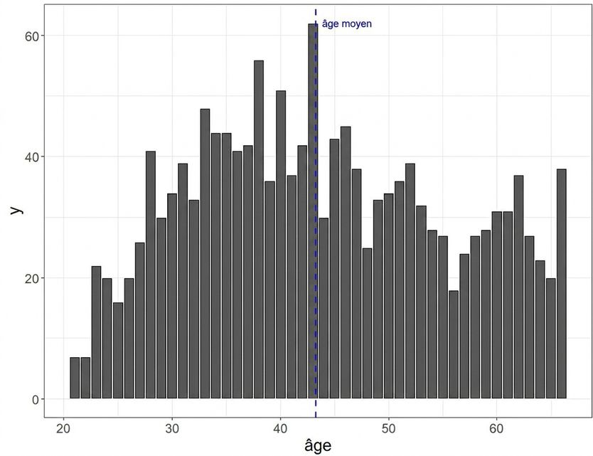 Histogram of age