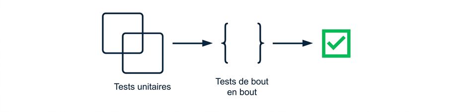 Cadre type de validation d'un pipeline de données, incluant des tests unitaires et de bout en bout.