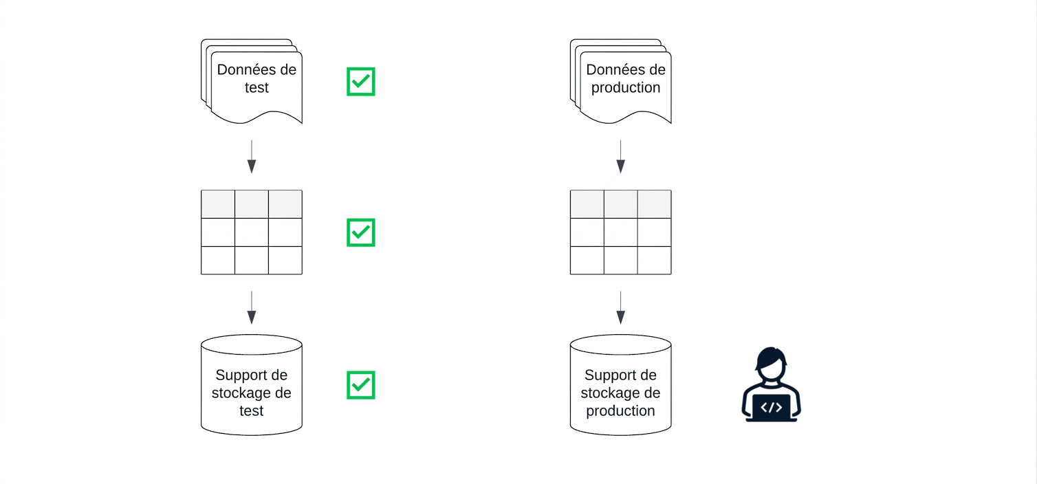 Environnements de test et de production pour créer et exécuter des pipelines de données.