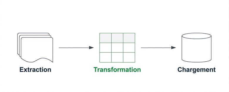 Pipeline ETL avec le composant de transformation en surbrillance.