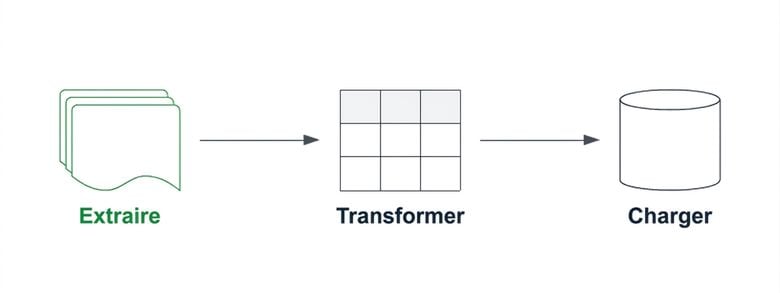 Pipeline ETL avec le composant d'extraction en surbrillance.