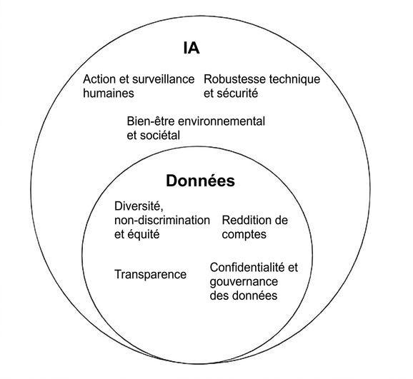 Illustration du chevauchement de l'éthique des données et de l'éthique de l'IA