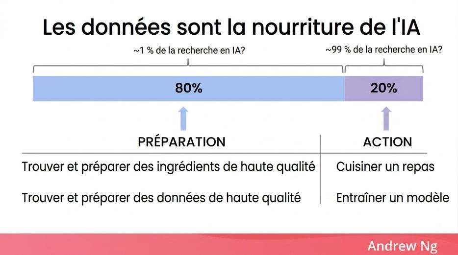Illustration de l'importance des données pour l'IA avec une analogie culinaire.