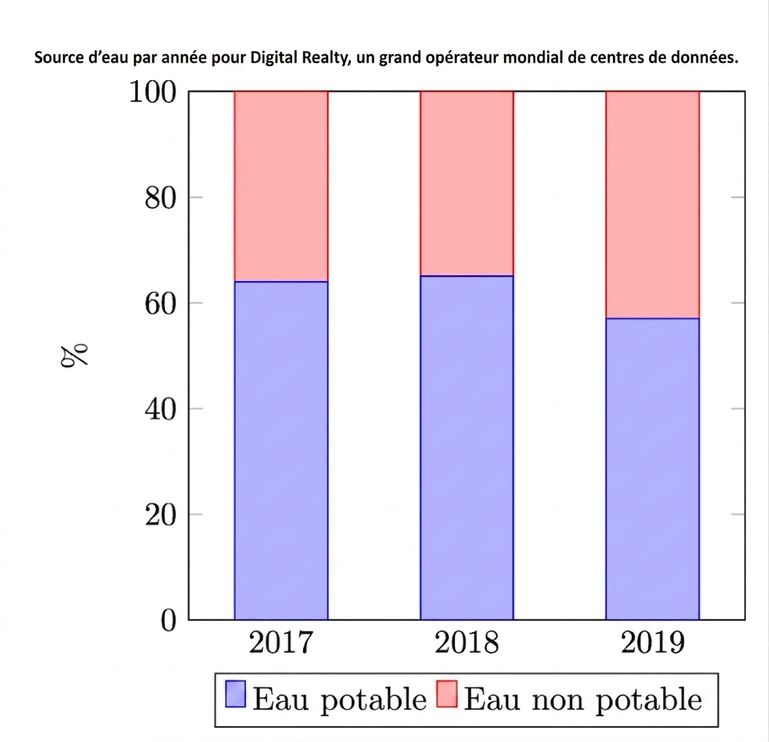 Graphique montrant les proportions d'eau potable et non potable utilisées par un centre de données sur 3 ans.