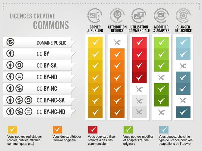 Illustration des variantes de licences CC