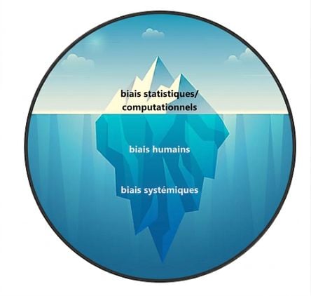 Illustration de la pointe d'un iceberg : biais statistiques en haut, biais humains et systémiques en bas