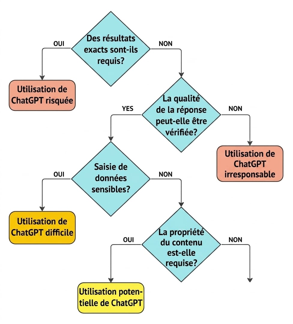 Organigramme de quatre questions clés pour valider si un cas d'usage convient à ChatGPT.