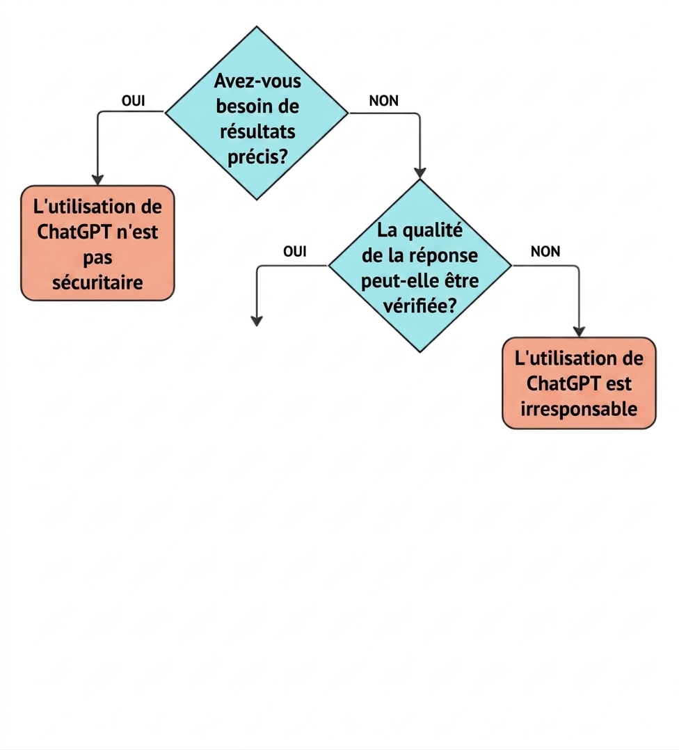 Organigramme de quatre questions clés pour valider si un cas d'usage convient à ChatGPT.