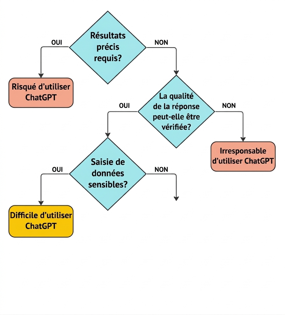 Organigramme de quatre questions clés pour valider si un cas d'usage convient à ChatGPT.