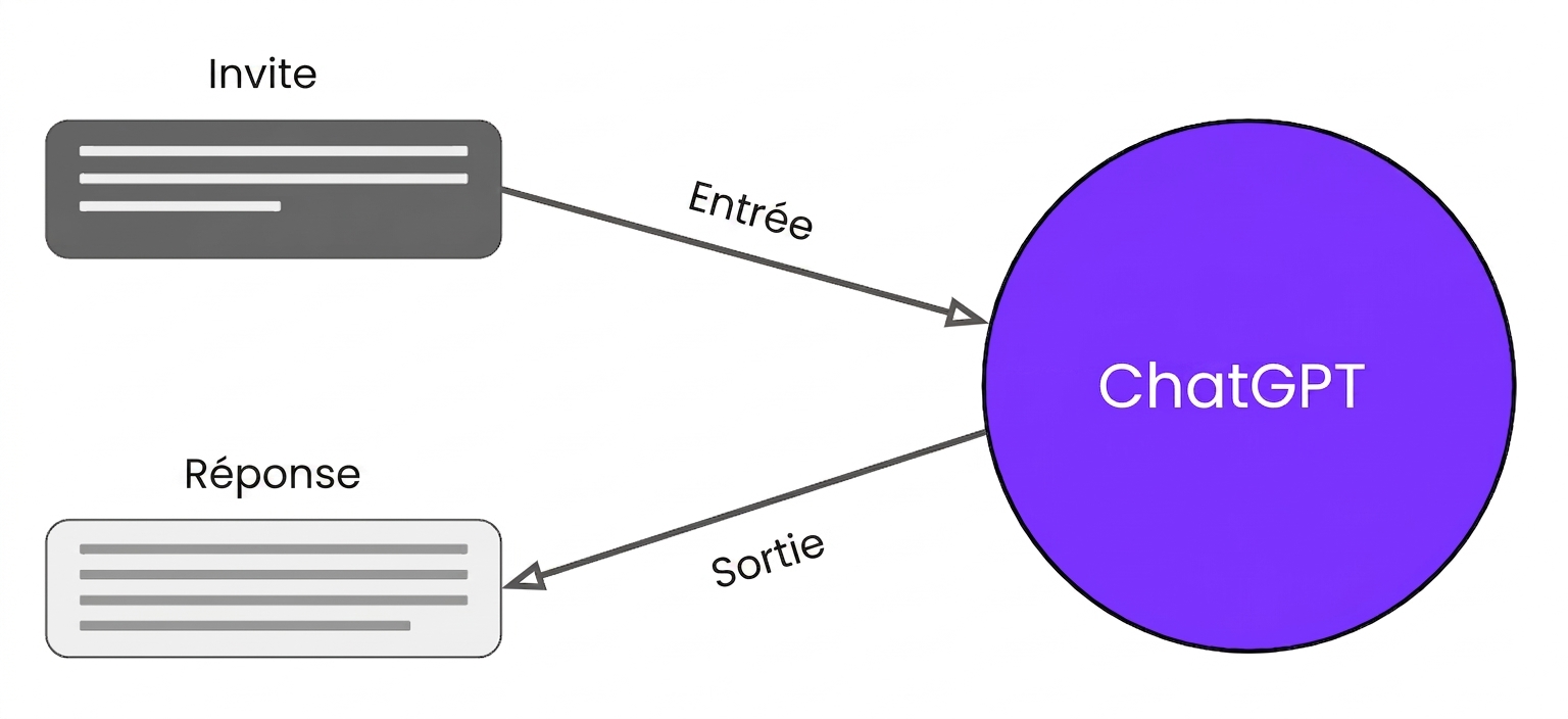 Schéma illustrant le lien entre les invites et les réponses de ChatGPT.