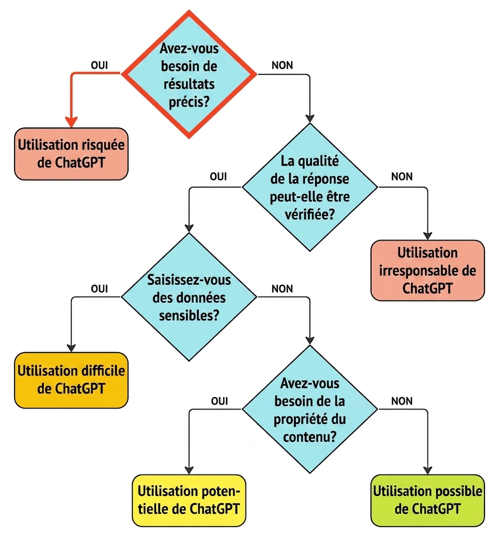 Organigramme illustrant la réflexion pour évaluer ce cas d'usage invalide.