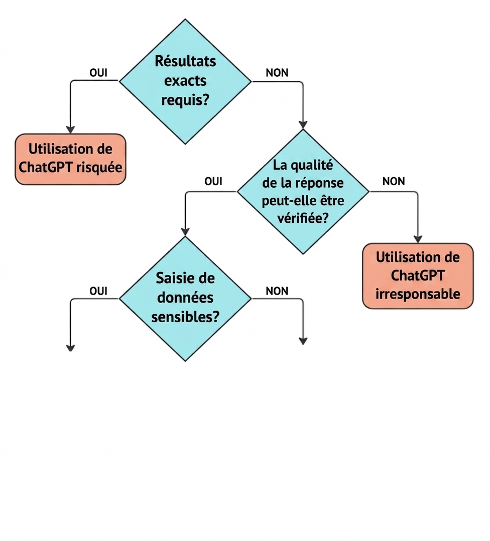 Organigramme de quatre questions clés pour valider si un cas d'usage convient à ChatGPT.