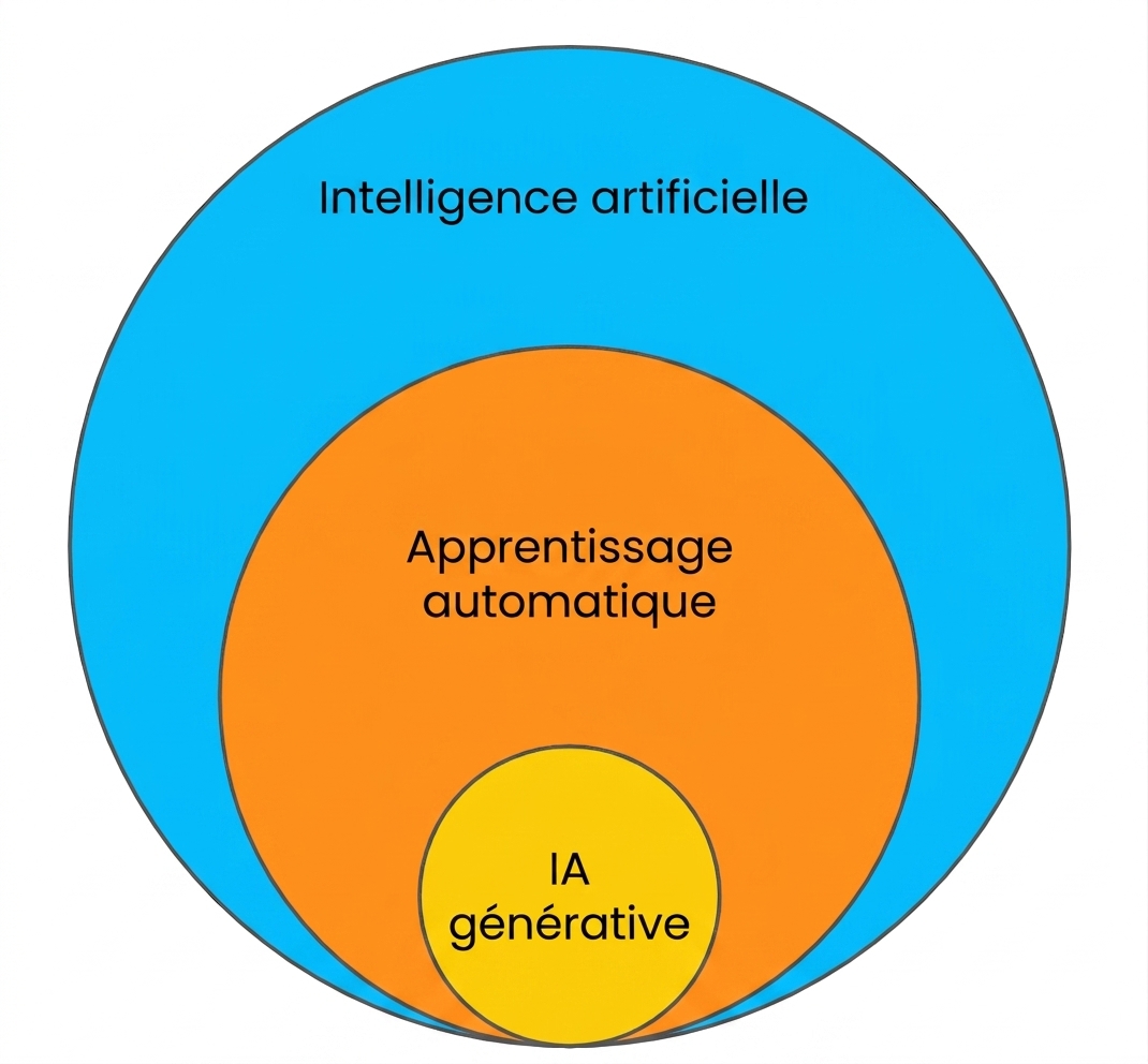 Diagramme de Venn montrant que le Machine Learning est un sous-ensemble de l’intelligence artificielle et que l’IA générative est un sous-ensemble du Machine Learning.