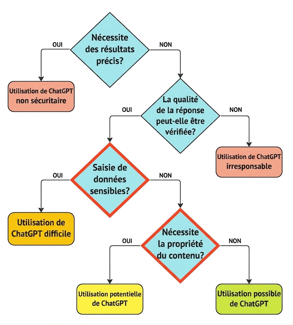Le cadre d'évaluation des cas d'usage pertinents, avec les deux questions clés sur la confidentialité et la propriété mises en évidence.