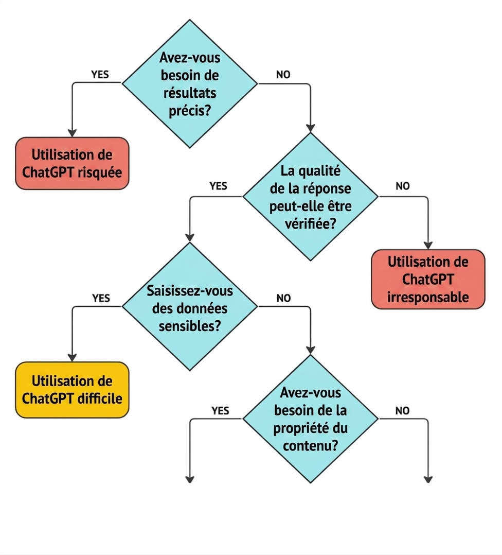 Organigramme de quatre questions clés pour valider si un cas d'usage convient à ChatGPT.