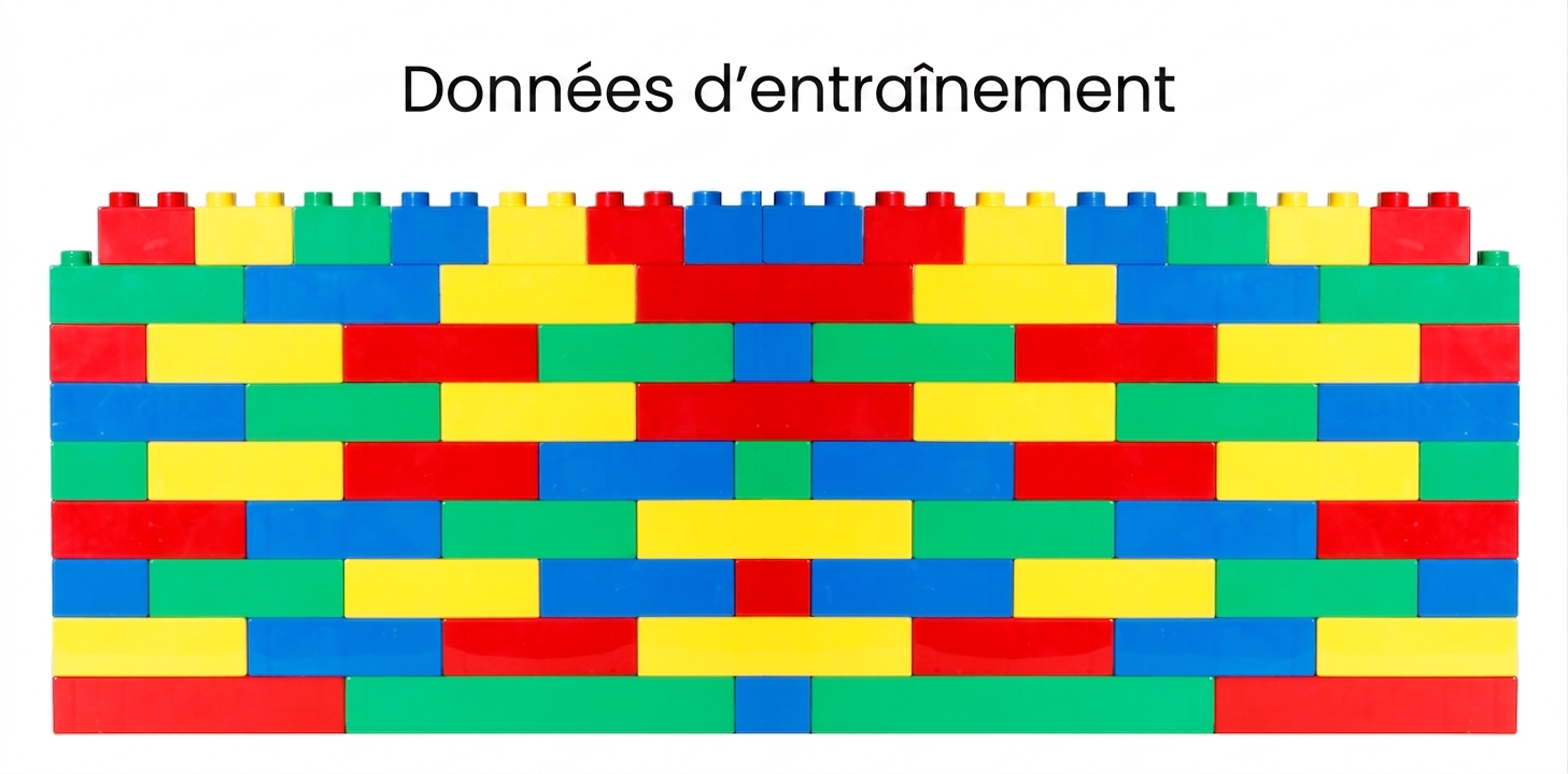 Un grand mur de briques représentant davantage de données d'entraînement.