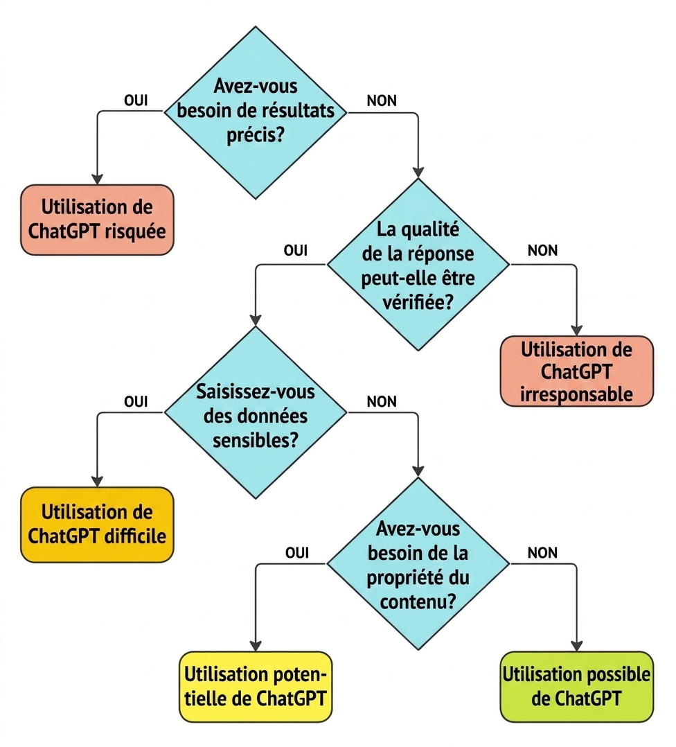Organigramme de quatre questions clés pour valider si un cas d'usage convient à ChatGPT.