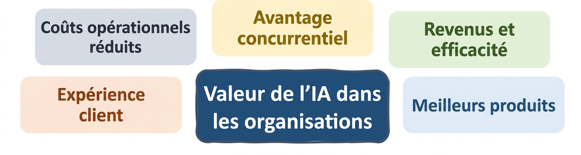 Valeur de l'IA dans les organisations : meilleurs produits