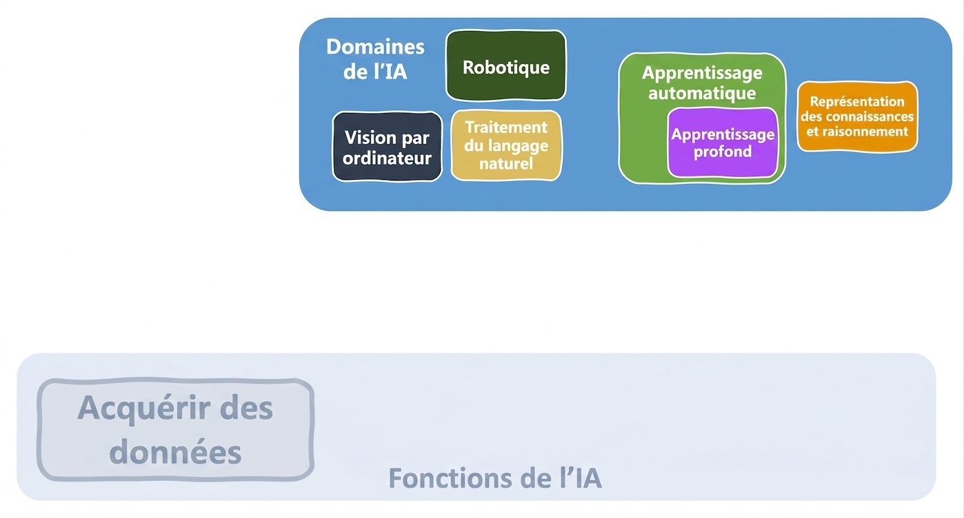 Fonctions d'IA et domaines concernés