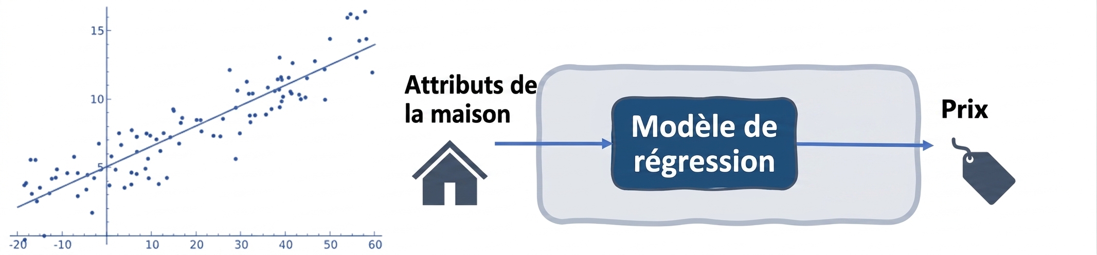 Régression pour estimer le prix d'une maison