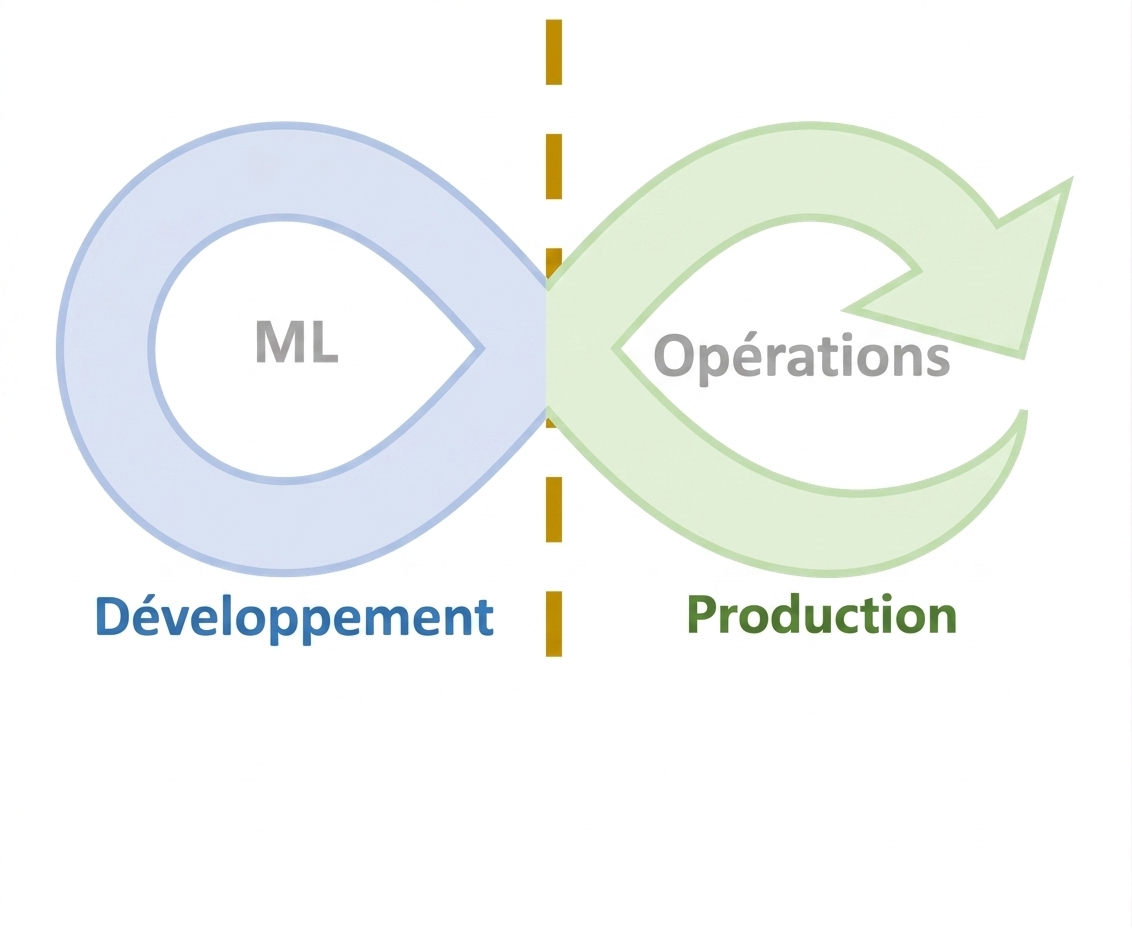 Cycle de vie de la méthodologie MLOps